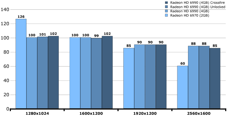 Производительность AMD Radeon HD 6990 (Antilles)
